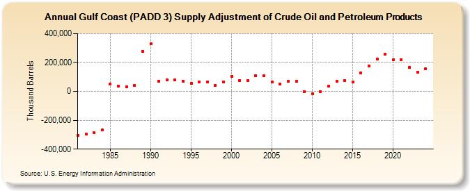 Gulf Coast (PADD 3) Supply Adjustment of Crude Oil and Petroleum Products (Thousand Barrels)