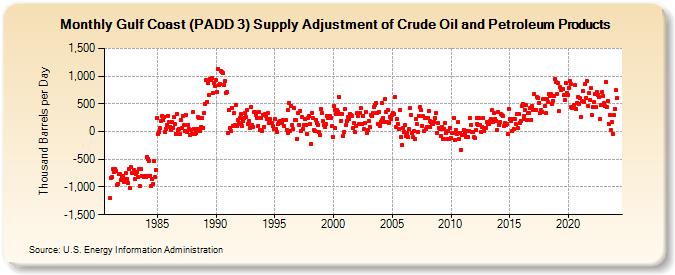 Gulf Coast (PADD 3) Supply Adjustment of Crude Oil and Petroleum Products (Thousand Barrels per Day)