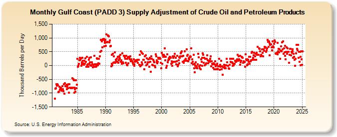 Gulf Coast (PADD 3) Supply Adjustment of Crude Oil and Petroleum Products (Thousand Barrels per Day)