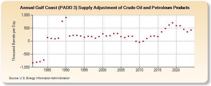 Gulf Coast (PADD 3) Supply Adjustment of Crude Oil and Petroleum Products (Thousand Barrels per Day)