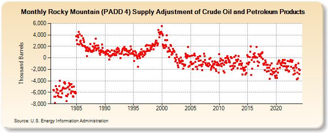 Rocky Mountain (PADD 4) Supply Adjustment of Crude Oil and Petroleum Products (Thousand Barrels)