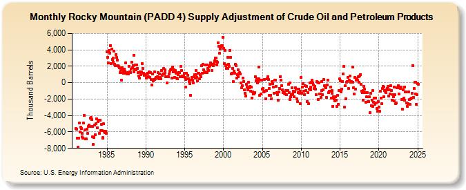 Rocky Mountain (PADD 4) Supply Adjustment of Crude Oil and Petroleum Products (Thousand Barrels)