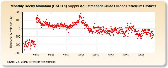 Rocky Mountain (PADD 4) Supply Adjustment of Crude Oil and Petroleum Products (Thousand Barrels per Day)