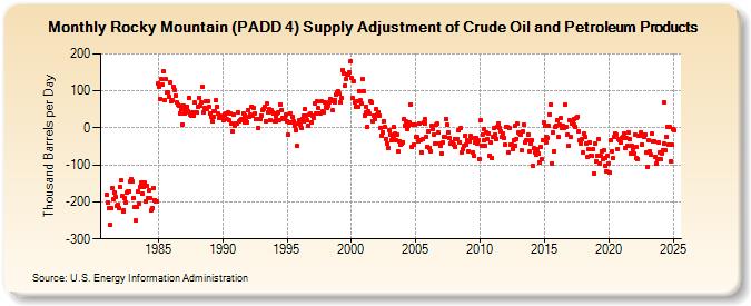 Rocky Mountain (PADD 4) Supply Adjustment of Crude Oil and Petroleum Products (Thousand Barrels per Day)