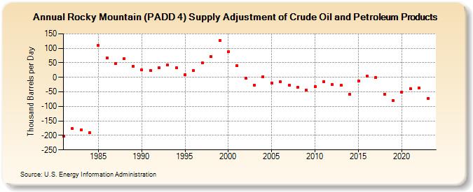 Rocky Mountain (PADD 4) Supply Adjustment of Crude Oil and Petroleum Products (Thousand Barrels per Day)
