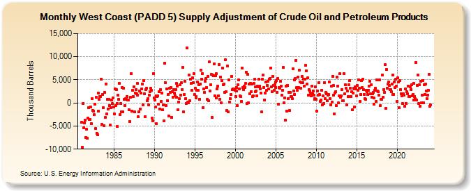 West Coast (PADD 5) Supply Adjustment of Crude Oil and Petroleum Products (Thousand Barrels)