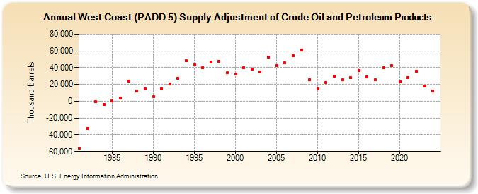 West Coast (PADD 5) Supply Adjustment of Crude Oil and Petroleum Products (Thousand Barrels)