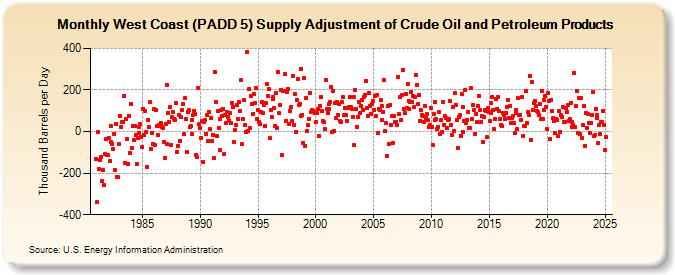 West Coast (PADD 5) Supply Adjustment of Crude Oil and Petroleum Products (Thousand Barrels per Day)