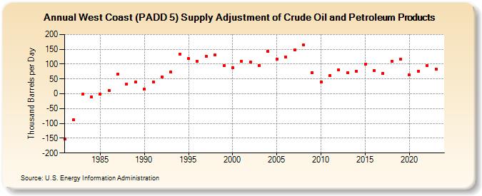 West Coast (PADD 5) Supply Adjustment of Crude Oil and Petroleum Products (Thousand Barrels per Day)