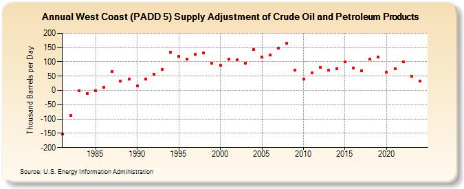 West Coast (PADD 5) Supply Adjustment of Crude Oil and Petroleum Products (Thousand Barrels per Day)