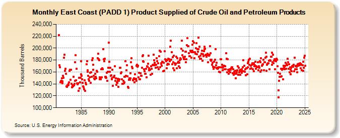 East Coast (PADD 1) Product Supplied of Crude Oil and Petroleum Products (Thousand Barrels)