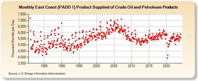 East Coast (PADD 1) Product Supplied of Crude Oil and Petroleum Products (Thousand Barrels per Day)