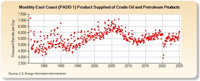 East Coast (PADD 1) Product Supplied of Crude Oil and Petroleum Products (Thousand Barrels per Day)