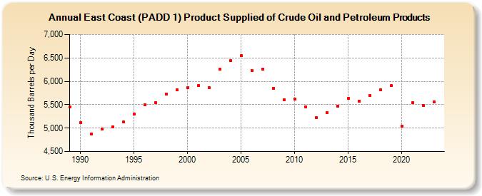 East Coast (PADD 1) Product Supplied of Crude Oil and Petroleum Products (Thousand Barrels per Day)