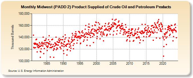 Midwest (PADD 2) Product Supplied of Crude Oil and Petroleum Products (Thousand Barrels)