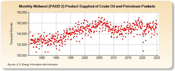 Midwest (PADD 2) Product Supplied of Crude Oil and Petroleum Products (Thousand Barrels)