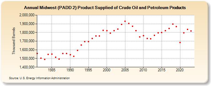 Midwest (PADD 2) Product Supplied of Crude Oil and Petroleum Products (Thousand Barrels)