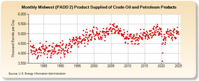 Midwest (PADD 2) Product Supplied of Crude Oil and Petroleum Products (Thousand Barrels per Day)