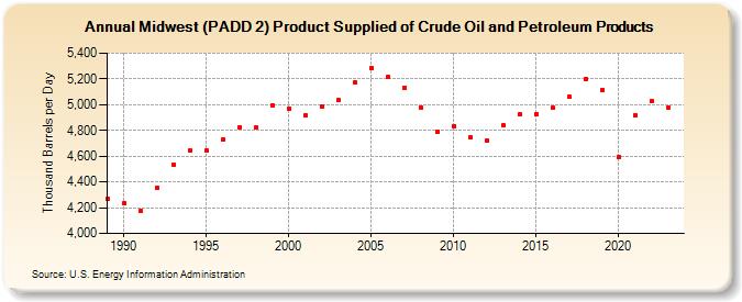Midwest (PADD 2) Product Supplied of Crude Oil and Petroleum Products (Thousand Barrels per Day)