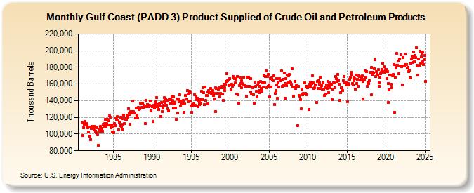 Gulf Coast (PADD 3) Product Supplied of Crude Oil and Petroleum Products (Thousand Barrels)