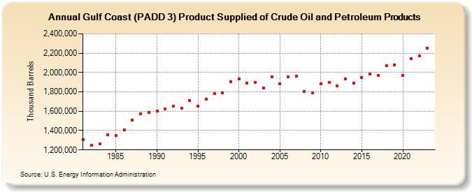Gulf Coast (PADD 3) Product Supplied of Crude Oil and Petroleum Products (Thousand Barrels)