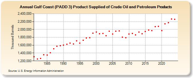 Gulf Coast (PADD 3) Product Supplied of Crude Oil and Petroleum Products (Thousand Barrels)