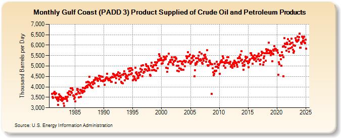 Gulf Coast (PADD 3) Product Supplied of Crude Oil and Petroleum Products (Thousand Barrels per Day)