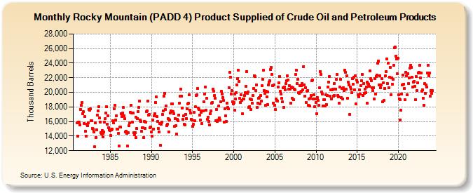 Rocky Mountain (PADD 4) Product Supplied of Crude Oil and Petroleum Products (Thousand Barrels)