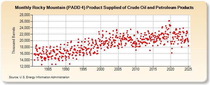 Rocky Mountain (PADD 4) Product Supplied of Crude Oil and Petroleum Products (Thousand Barrels)