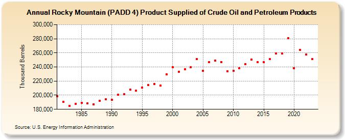 Rocky Mountain (PADD 4) Product Supplied of Crude Oil and Petroleum Products (Thousand Barrels)
