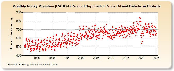 Rocky Mountain (PADD 4) Product Supplied of Crude Oil and Petroleum Products (Thousand Barrels per Day)