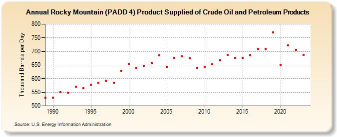 Rocky Mountain (PADD 4) Product Supplied of Crude Oil and Petroleum Products (Thousand Barrels per Day)