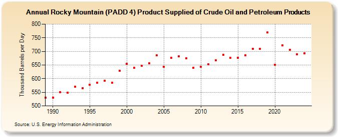 Rocky Mountain (PADD 4) Product Supplied of Crude Oil and Petroleum Products (Thousand Barrels per Day)