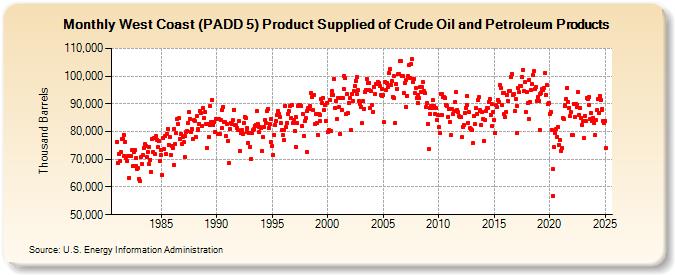 West Coast (PADD 5) Product Supplied of Crude Oil and Petroleum Products (Thousand Barrels)