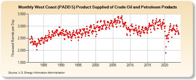 West Coast (PADD 5) Product Supplied of Crude Oil and Petroleum Products (Thousand Barrels per Day)
