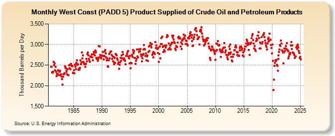 West Coast (PADD 5) Product Supplied of Crude Oil and Petroleum Products (Thousand Barrels per Day)