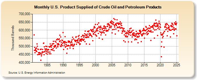 U.S. Product Supplied of Crude Oil and Petroleum Products (Thousand Barrels)