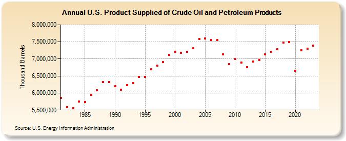 U.S. Product Supplied of Crude Oil and Petroleum Products (Thousand Barrels)