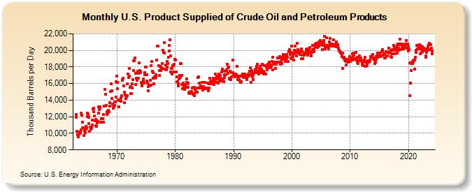 U.S. Product Supplied of Crude Oil and Petroleum Products (Thousand Barrels per Day)