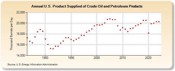 U.S. Product Supplied of Crude Oil and Petroleum Products (Thousand Barrels per Day)