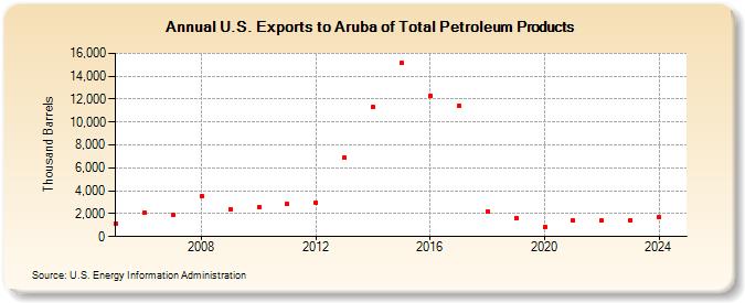 U.S. Exports to Aruba of Total Petroleum Products (Thousand Barrels)