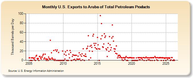 U.S. Exports to Aruba of Total Petroleum Products (Thousand Barrels per Day)