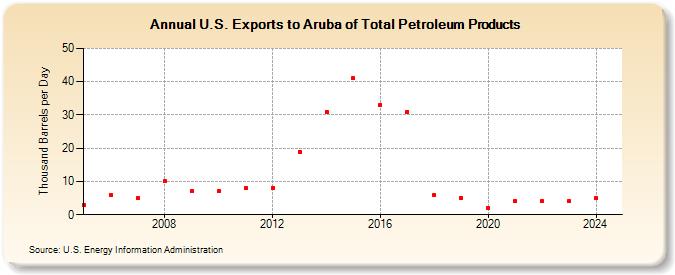 U.S. Exports to Aruba of Total Petroleum Products (Thousand Barrels per Day)