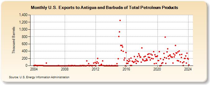 U.S. Exports to Antigua and Barbuda of Total Petroleum Products (Thousand Barrels)