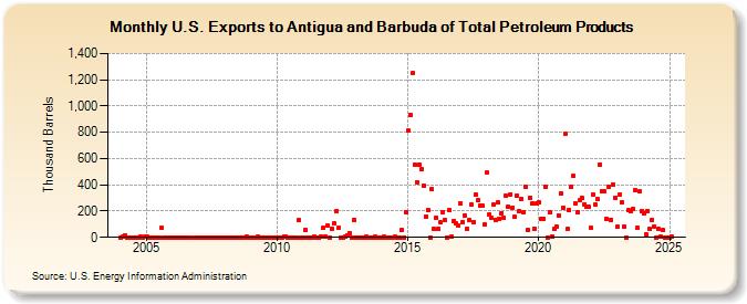 U.S. Exports to Antigua and Barbuda of Total Petroleum Products (Thousand Barrels)