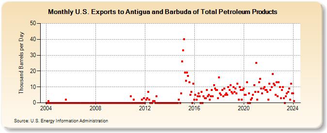 U.S. Exports to Antigua and Barbuda of Total Petroleum Products (Thousand Barrels per Day)