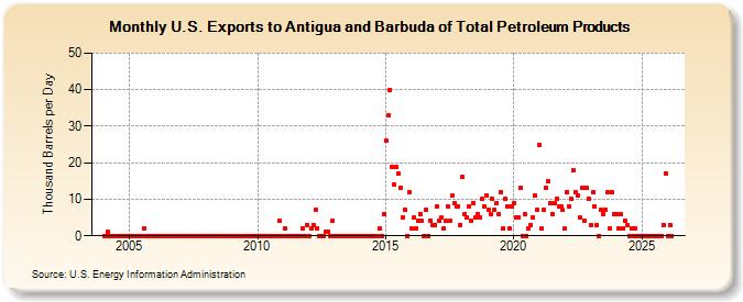 U.S. Exports to Antigua and Barbuda of Total Petroleum Products (Thousand Barrels per Day)