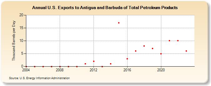 U.S. Exports to Antigua and Barbuda of Total Petroleum Products (Thousand Barrels per Day)