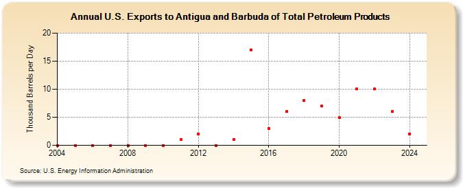 U.S. Exports to Antigua and Barbuda of Total Petroleum Products (Thousand Barrels per Day)