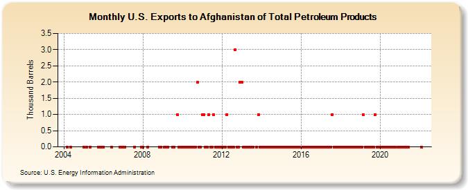 U.S. Exports to Afghanistan of Total Petroleum Products (Thousand Barrels)